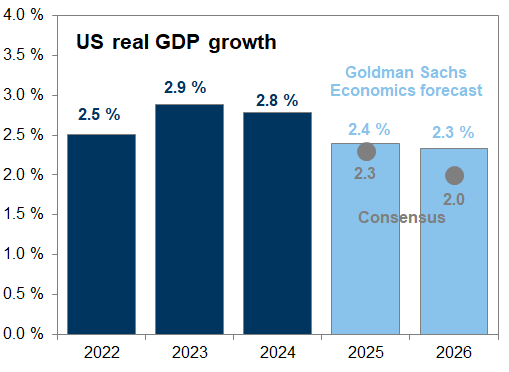 21. Goldman Sachs and consensus forecasts for US real GDP growth. Data available on request.