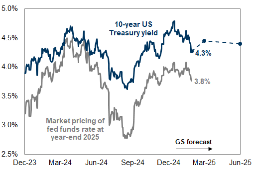 22. Market pricing of near-term and long-term interest rate outlook. Data available on request.