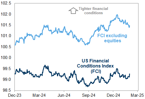 23. Goldman Sachs Financial Conditions Index. Data available on request.