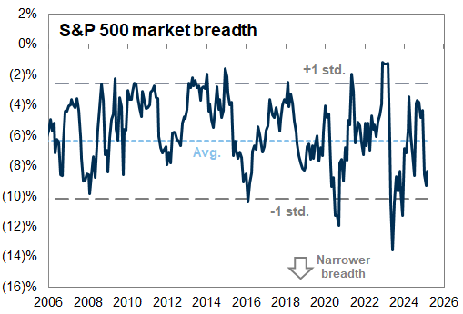 24. S&amp;P 500 52-week market breadth. Data available on request.