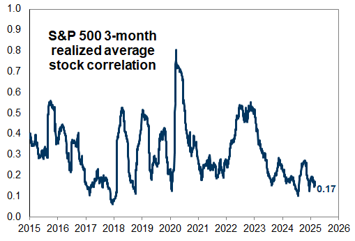 26. S&amp;P 500 realized average stock correlation. Data available on request.