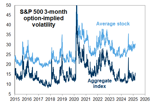 27. S&amp;P 500 implied volatility. Data available on request.