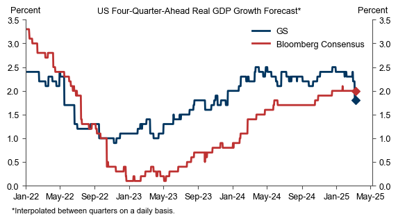 1. Below Consensus on US Growth. Data available on request.