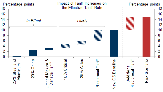 2. We Now Expect a 10pp Increase in the Average US Tariff Rate. Data available on request.
