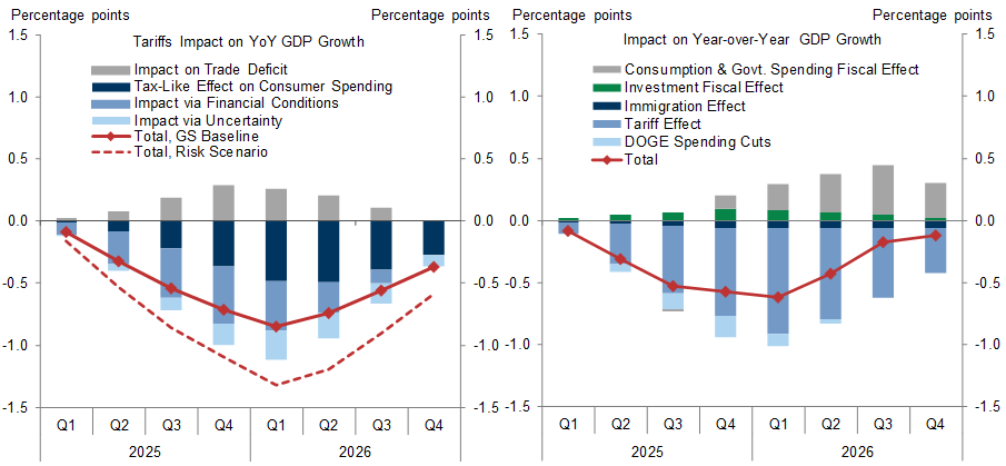 3. Tariffs Look Set to Dominate Tax Cuts and Regulatory Easing. Data available on request.