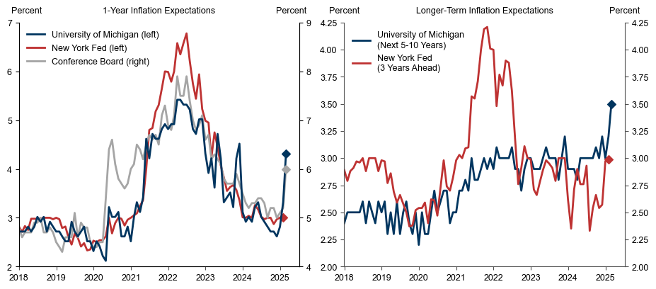 4. Inflation Surveys Have Picked Up. Data available on request.
