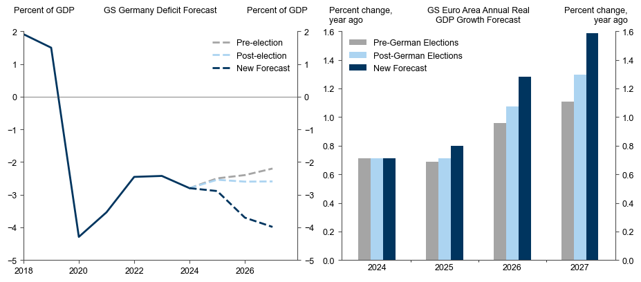 5. German Fiscal Easing Boosts European Growth Outlook. Data available on request.