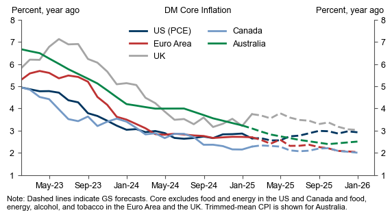 6. Underlying DM Inflation Is Still Heading Lower, But the UK Lags Behind. Data available on request.