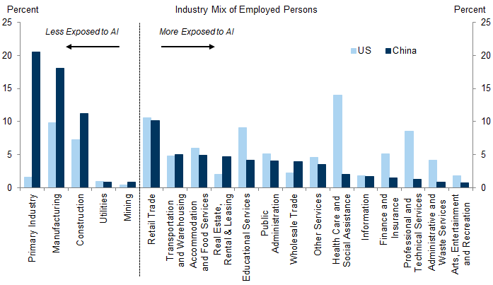 7. China Has Less Room for AI-Induced Task Automation than the US. Data available on request.