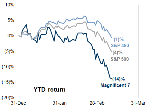 1. The Magnificent 7 have lagged during the recent drawdown. Data available on request.