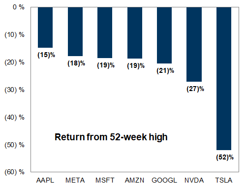 2. Performance of the Magnificent 7 vs. 52-week high. Data available on request.