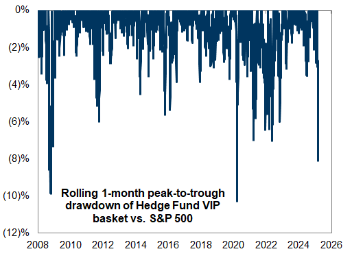 10. Hedge fund selling has weighed on the most popular long positions. Data available on request.