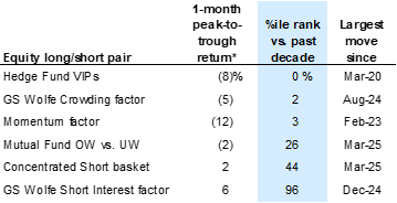 11. Equity rotations reflect sharp recent swings in positioning. Data available on request.