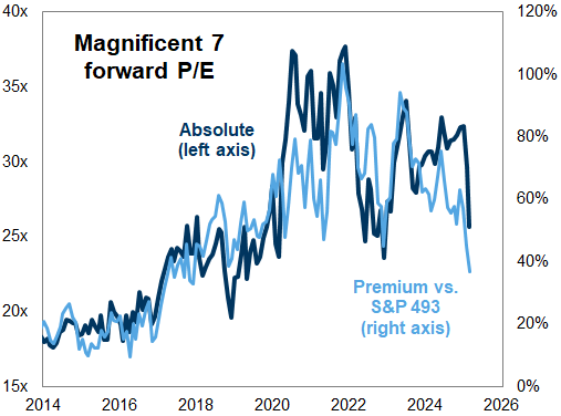 12. The mega-cap tech stocks trade at their lowest valuation premium to the rest of the S&amp;P 500 since 2017. Data available on request.