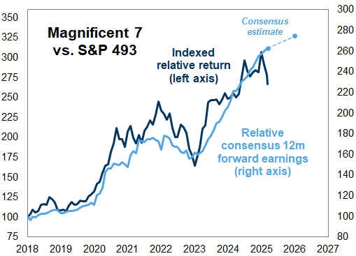 13. Mega-cap outperformance has been driven by earnings strength. Data available on request.