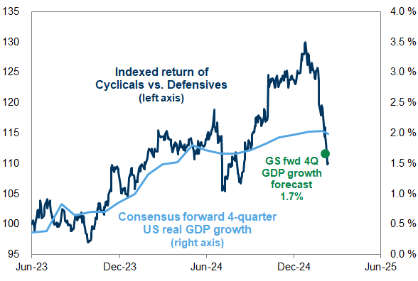 14. Stocks appear to be pricing a GDP growth outlook slightly below GS forecasts. Data available on request.
