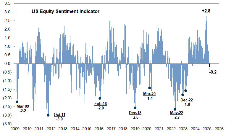 15. Investor positions in US equities have declined sharply but are still not depressed. Data available on request.
