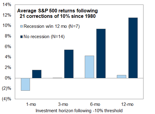 16. S&amp;P 500 corrections are usually good buying opportunities. Data available on request.