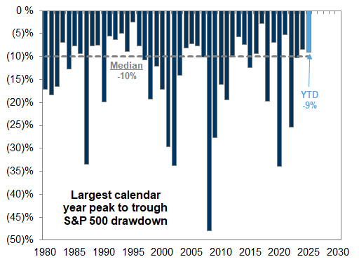 17. The S&amp;P 500 has experienced a median annual drawdown of 10% during the last 40 years. Data available on request.