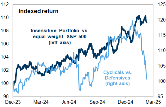 18. The Insensitive Portfolio has demonstrated little correlation with economic growth expectations. Data available on request.