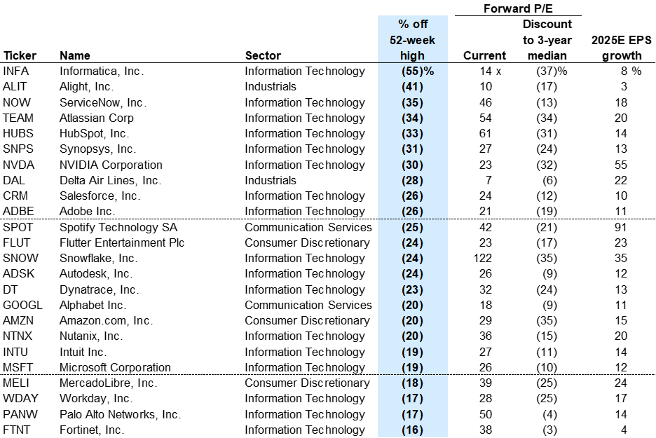 20. Stocks in GSTHHVIP and GSCBAIP3 that are 15% off their 52-week highs. Data available on request.