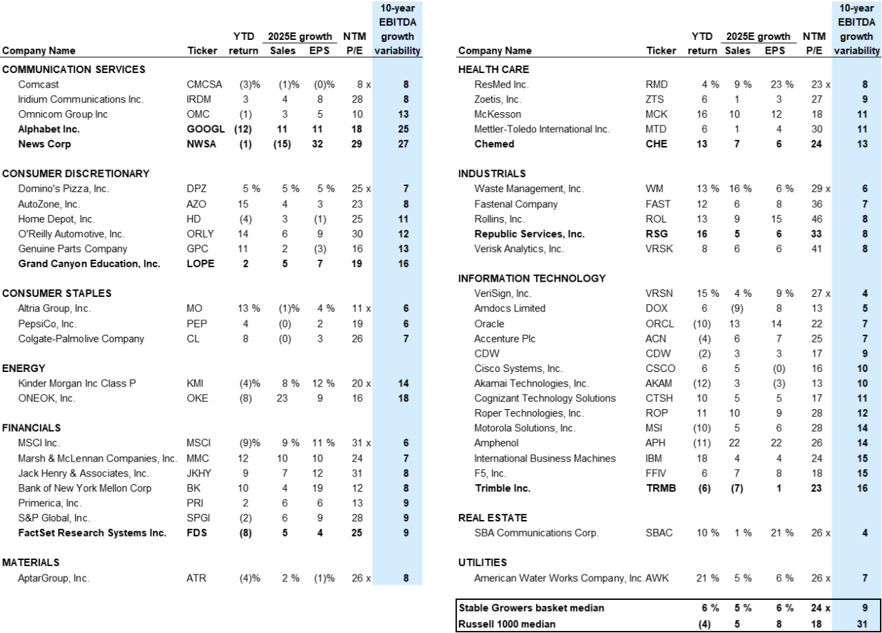 21. Constituents of our Stable Growth basket (GSTHSTGR). Data available on request.