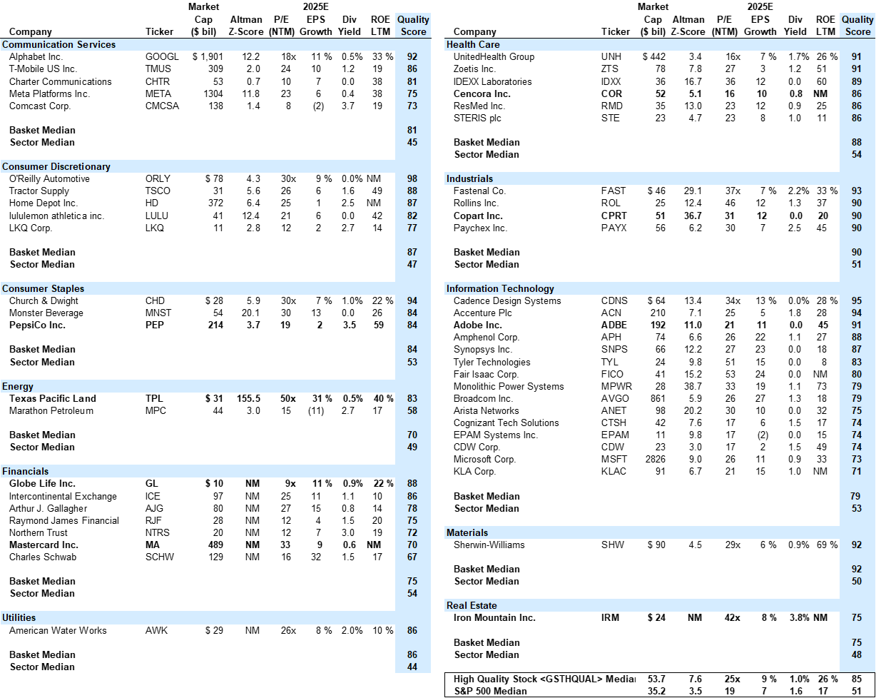 22. Constituents of our High Quality basket (GSTHQUAL). Data available on request.