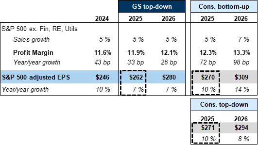 3. We now forecast 7% S&amp;P 500 EPS growth in 2025, below top-down and bottom-up consensus estimates. Data available on request.