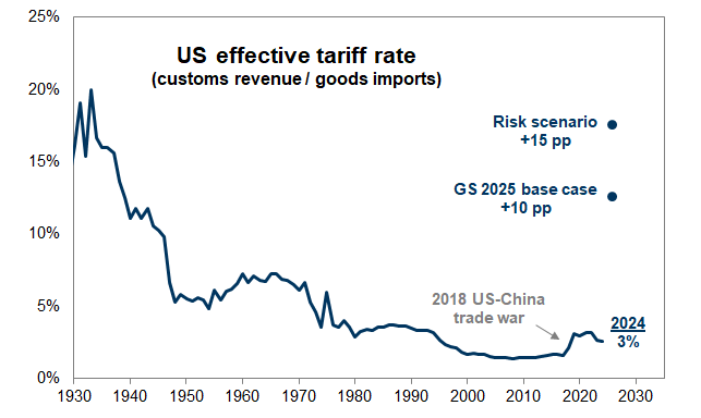 4. GS Economics expects the US tariff rate to rise by 10 pp. Data available on request.