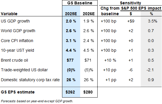 5. Sensitivity of our top-down S&amp;P 500 EPS model to macro inputs. Data available on request.