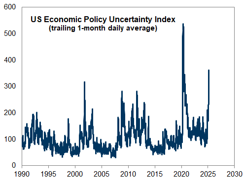 6. Economic policy uncertainty has surged. Data available on request.