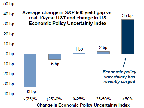 7. Equity risk premium usually expands when policy uncertainty jumps. Data available on request.