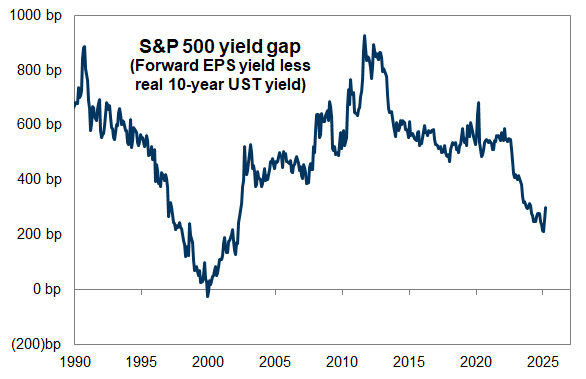 8. The S&amp;P 500 yield gap, a proxy for the equity risk premium, has increased YTD. Data available on request.