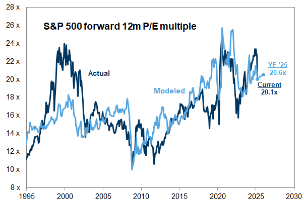 9. We model a slight rebound in the S&amp;P 500 P/E ratio during the next several months. Data available on request.