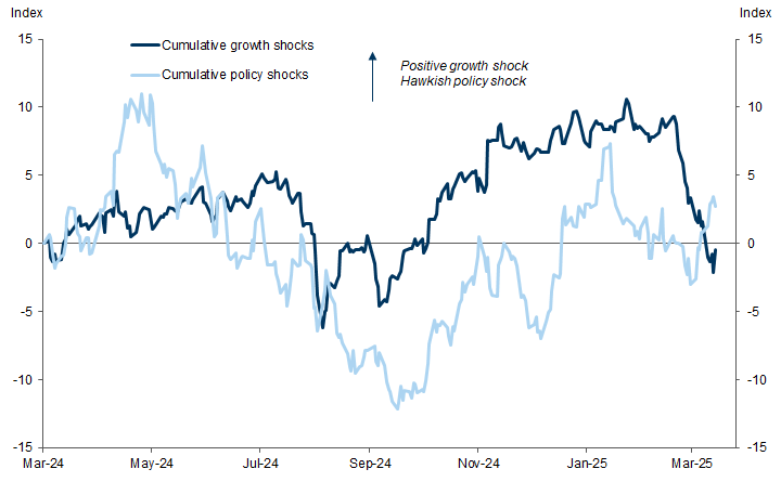 1. A big US growth downgrade, without a policy offset. Data available on request.