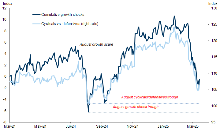 10. A comparable downgrade in growth views to last August but from a higher starting point. Data available on request.