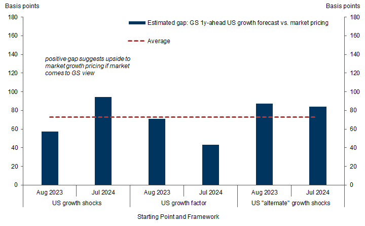 2. Markets now discounting more growth weakness than our baseline forecast. Data available on request.