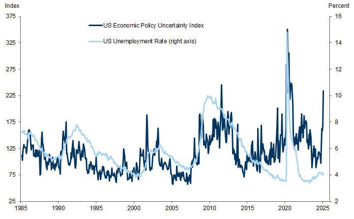 3. The key risk is that rising uncertainty presages more meaningful growth or jobs weakness. Data available on request.