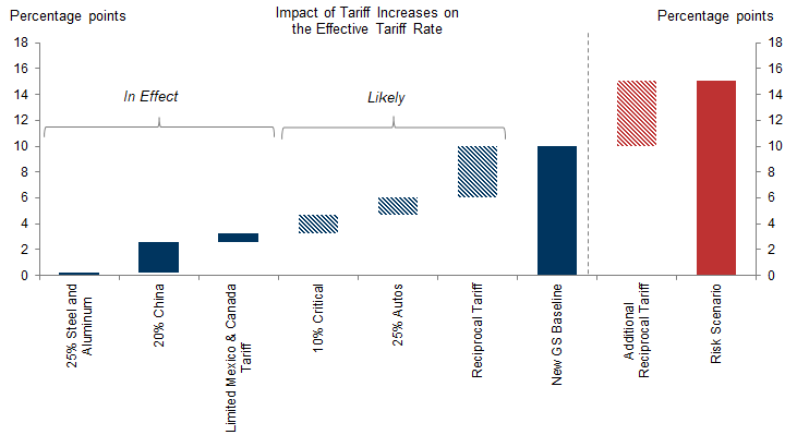 4. More tariffs likely ahead. Data available on request.
