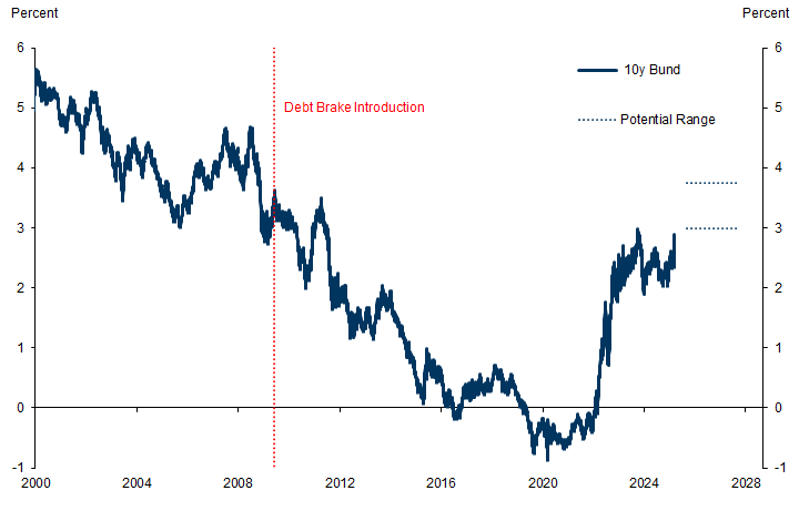 5. Looser fiscal rules imply return to pre-debt-brake Bund yields. Data available on request.
