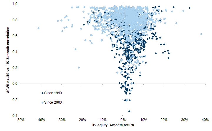 6. US equity vs. non-US equity correlations tend to be higher when US equities sell off. Data available on request.