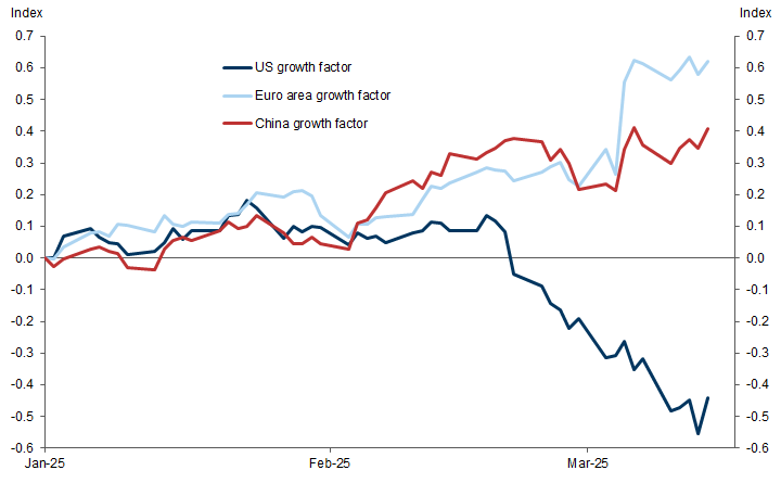 7. Upgrades to Europe (and China) as US exceptionalism reverses. Data available on request.