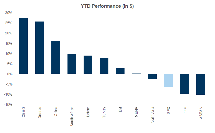 8. EM equity resilience has been broad based. Data available on request.