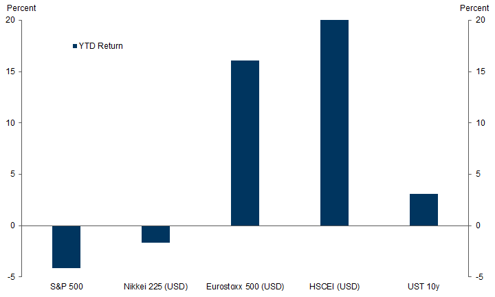 9. Diversification to non-US equities, US Treasuries continues to be helpful. Data available on request.