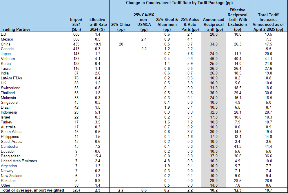 1. Effect of Tariff Announcements to Date. Data available on request.