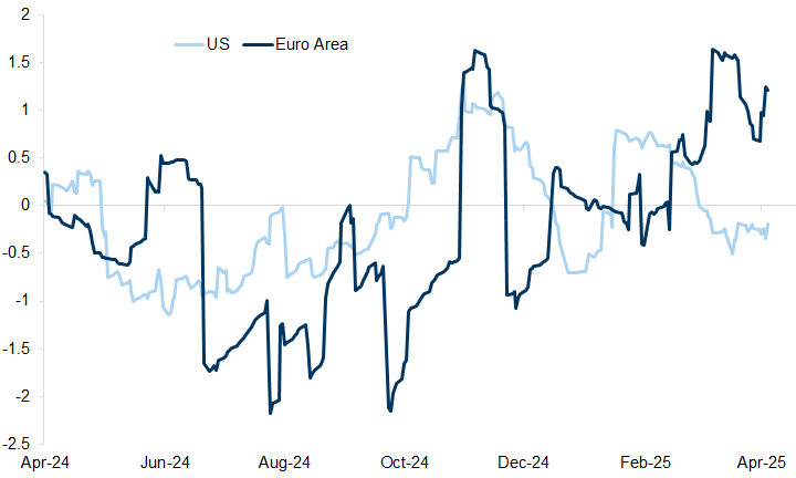1. Recent shifts in policy are reflected in macro surprises. Data available on request.