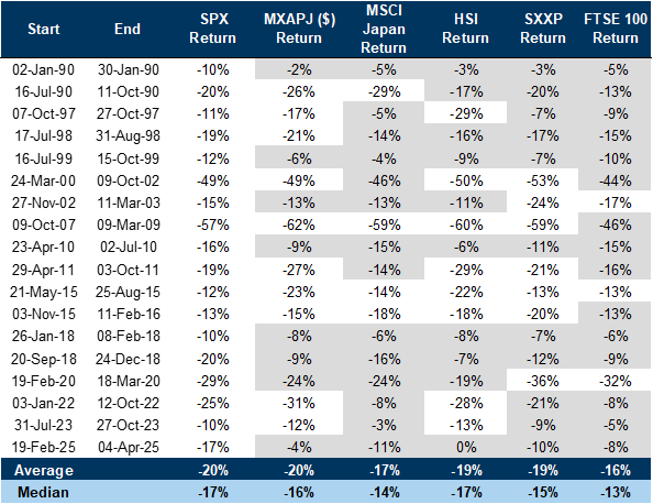 2. Broadly, all equity markets tend to fall when the US experiences a correction above 10%. Data available on request.