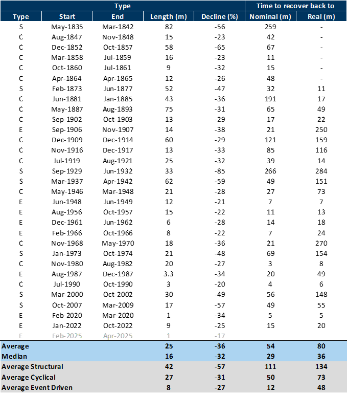 3. US Bear markets &amp; Recoveries since the 1800s. Data available on request.