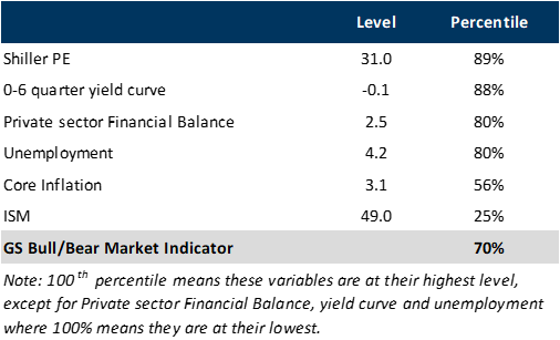 6. Details of components of the GS Bull/Bear Market Indicator. Data available on request.
