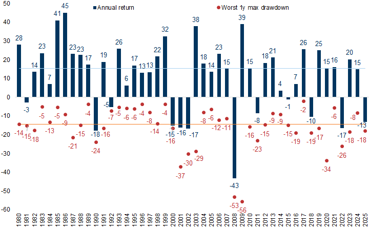 10. Despite median intra-year drops of 15%, the annual returns were positive in 34 of the last 45 years. Data available on request.